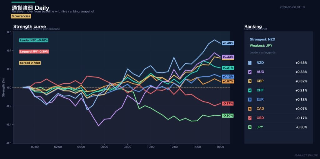 通貨強弱（日次）のチャート。８通貨の相対強度を可視化、Market Pulse 配信