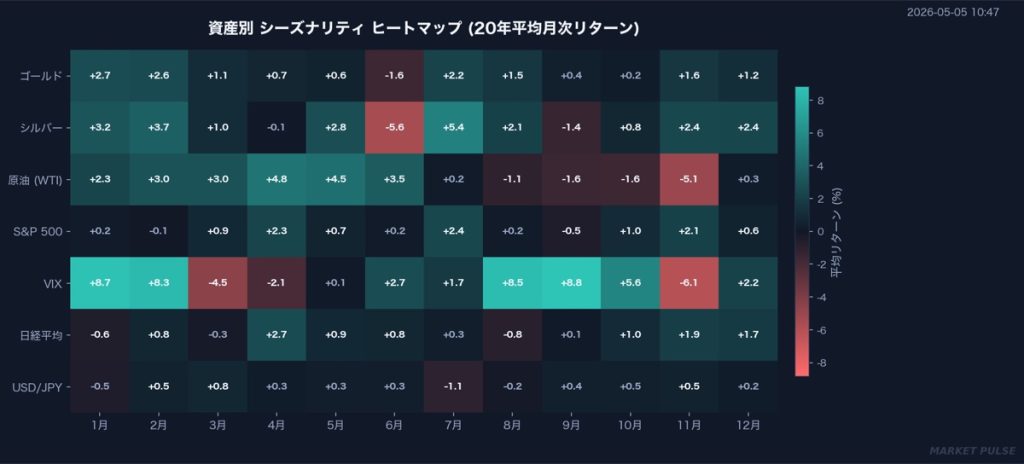 通貨シーズナリティ ヒートマップ、Market Pulse 配信