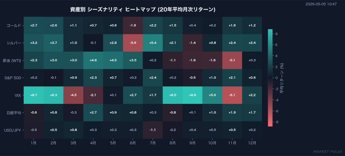 通貨シーズナリティ ヒートマップ、Market Pulse 配信