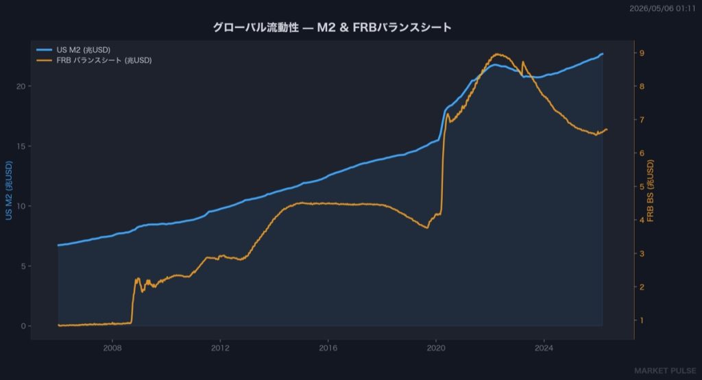 グローバル M2 流動性推移チャート、Market Pulse 配信