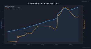 グローバル M2 流動性推移チャート、Market Pulse 配信