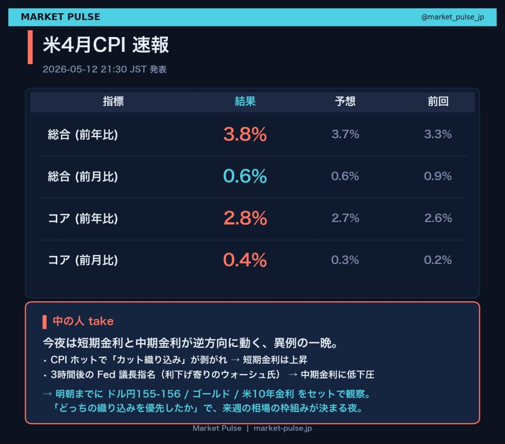 米4月CPI速報 コアMoM+0.4% 中の人 take 添え