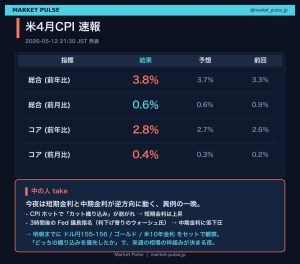 米4月CPI速報 コアMoM+0.4% 中の人 take 添え