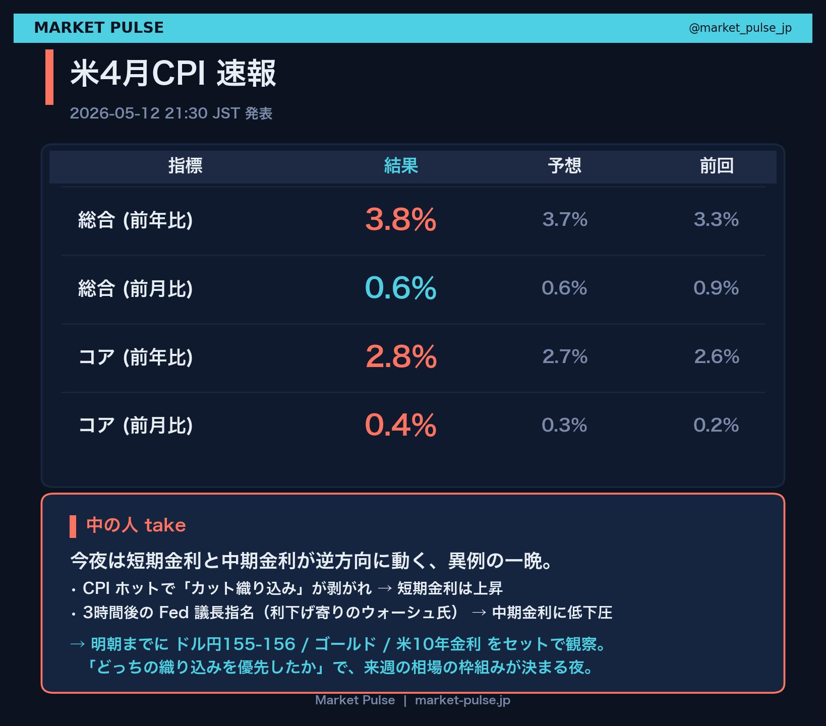 米4月CPI速報 コアMoM+0.4% 中の人 take 添え