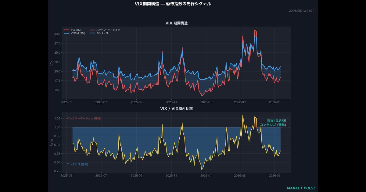 VIX 期間構造チャート - VIX9D / VIX / VIX3M / VIX6M
